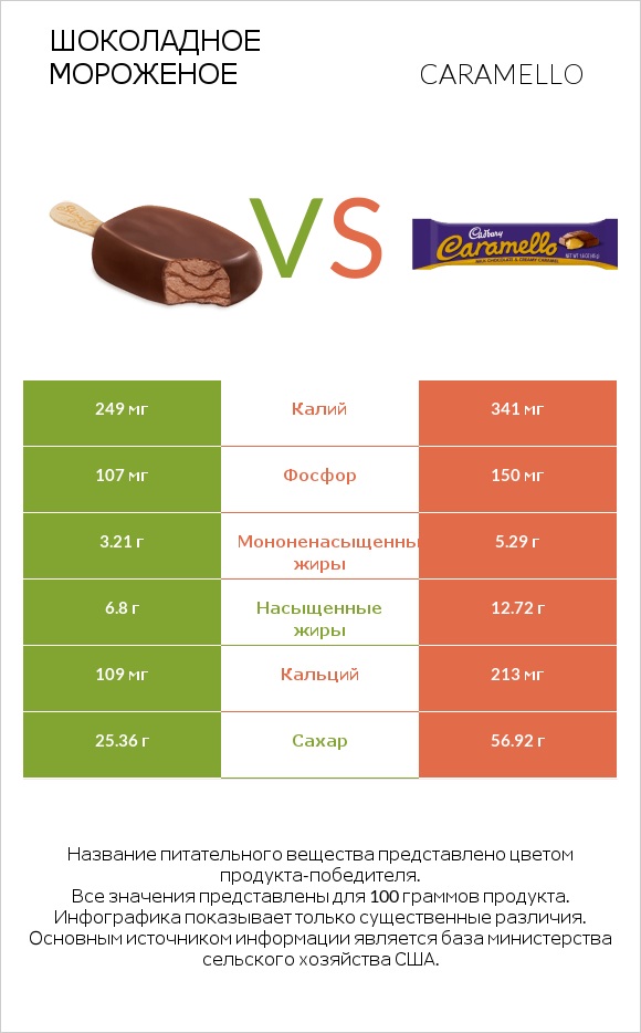 Шоколадное мороженое vs Caramello infographic