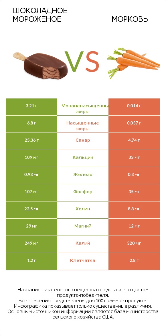 Шоколадное мороженое vs Морковь infographic
