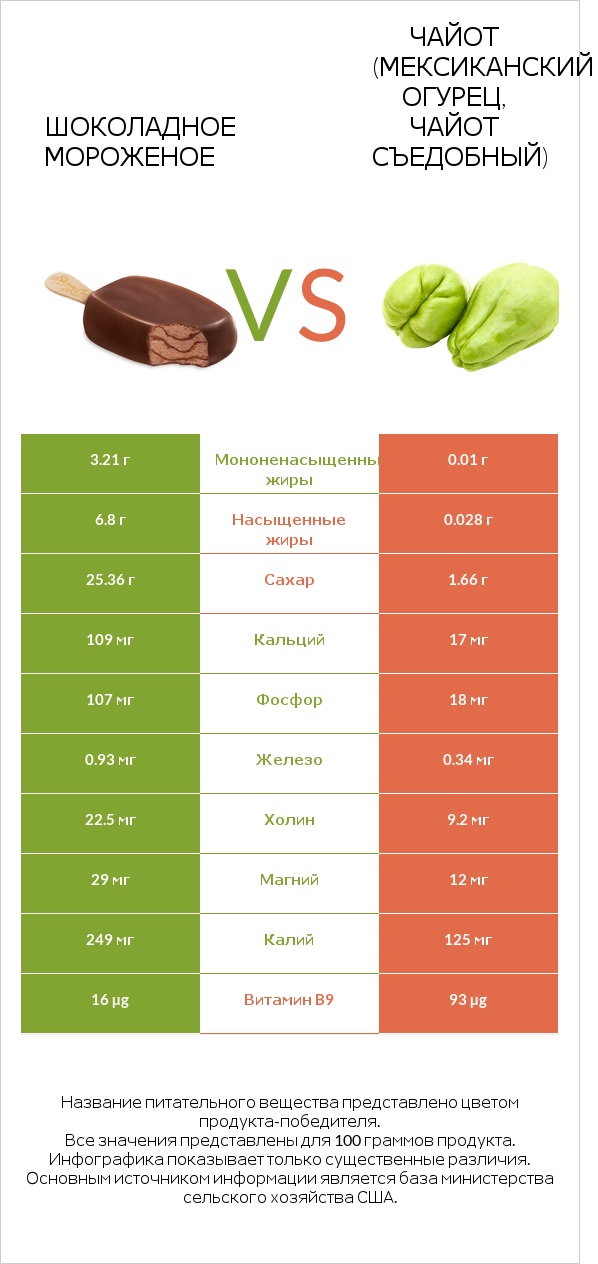 Шоколадное мороженое vs Чайот (мексиканский огурец, чайот съедобный) infographic