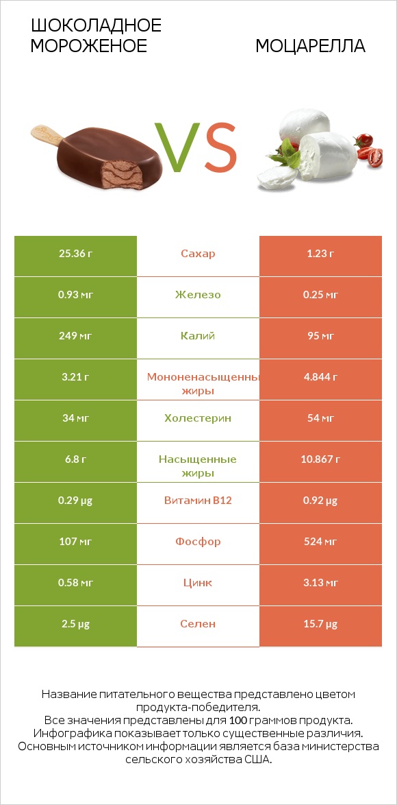 Шоколадное мороженое vs Моцарелла infographic