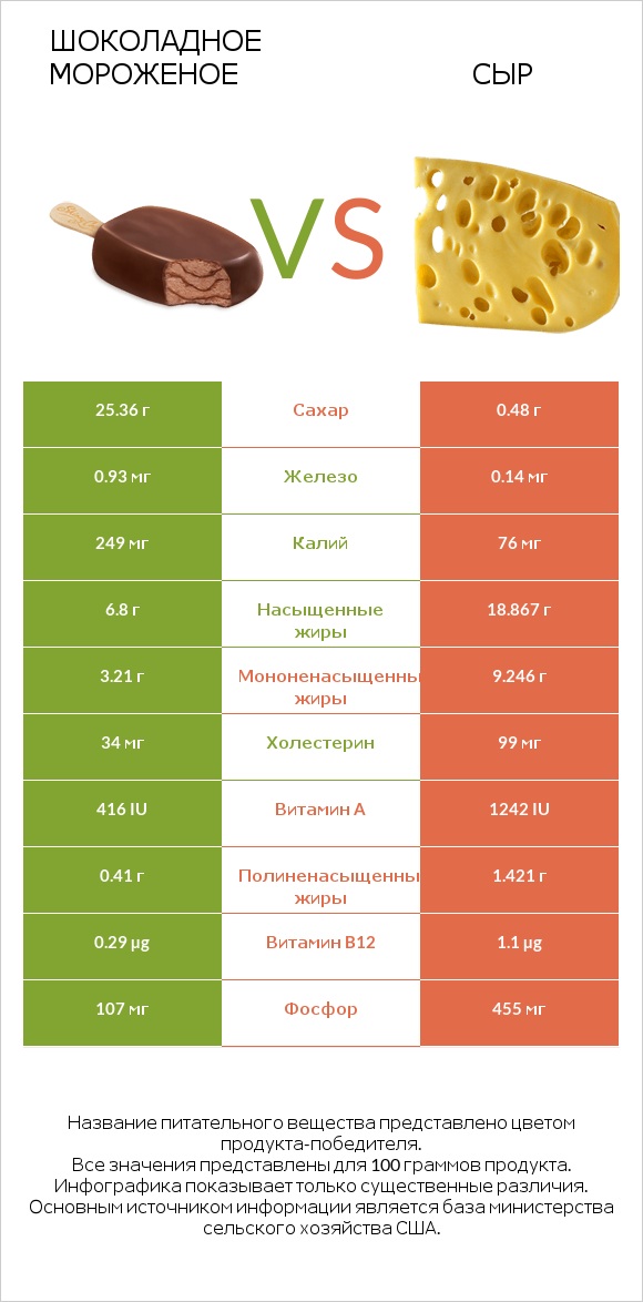 Шоколадное мороженое vs Сыр infographic