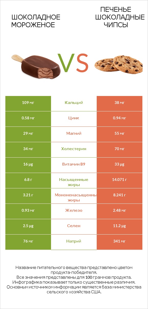 Шоколадное мороженое vs Печенье Шоколадные чипсы infographic