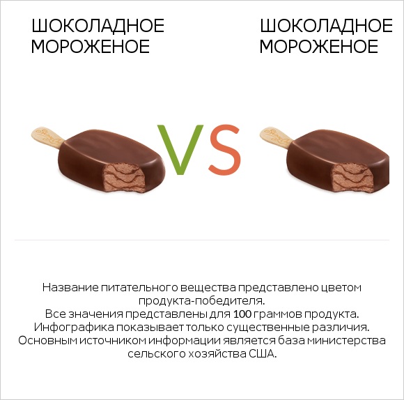 Шоколадное мороженое vs Шоколадное мороженое infographic