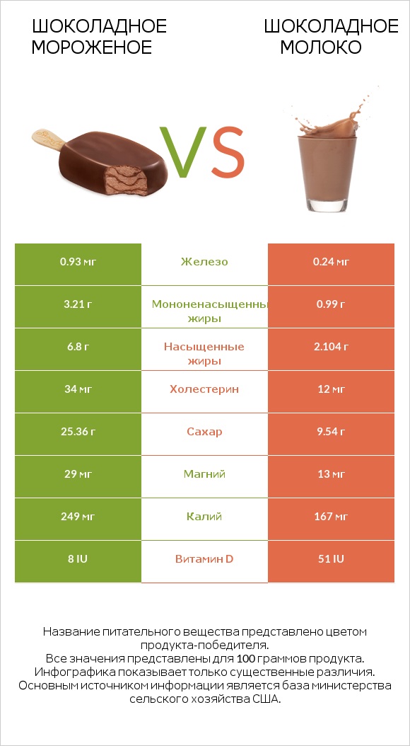 Шоколадное мороженое vs Шоколадное молоко infographic