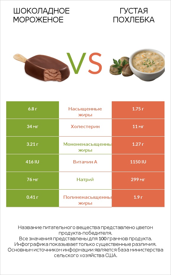 Шоколадное мороженое vs Густая похлебка infographic