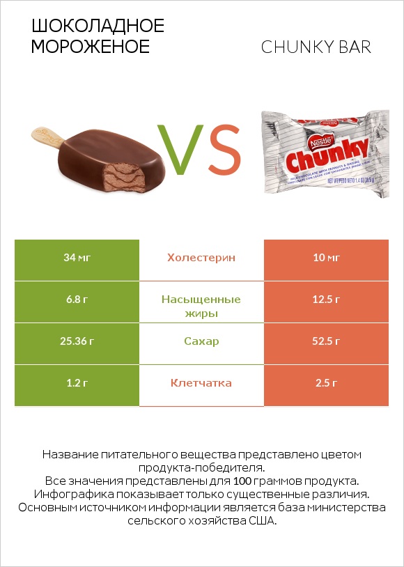 Шоколадное мороженое vs Chunky bar infographic
