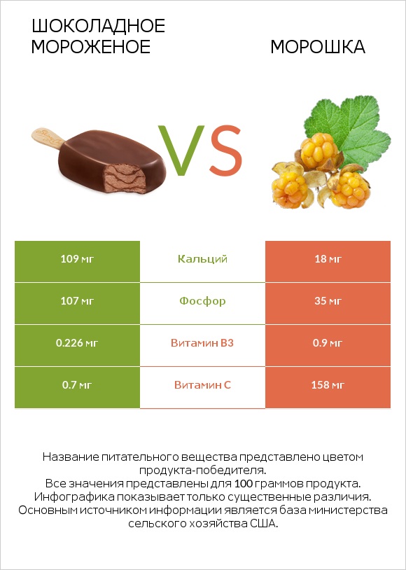 Шоколадное мороженое vs Морошка infographic