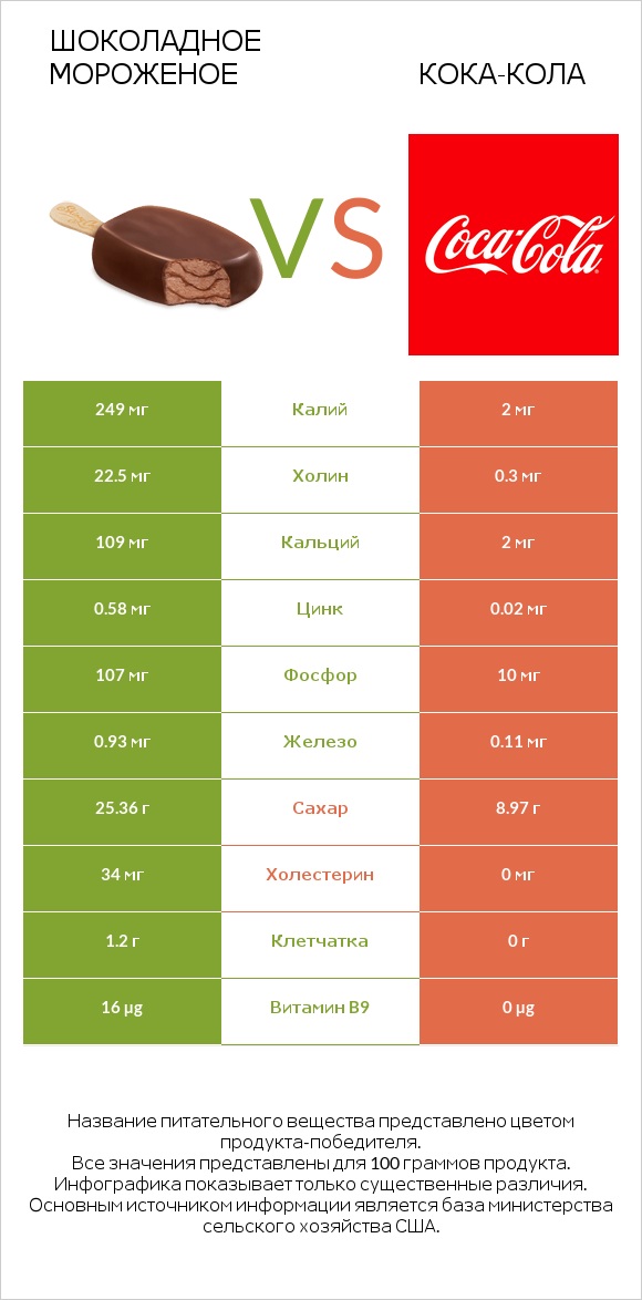 Шоколадное мороженое vs Кока-Кола infographic