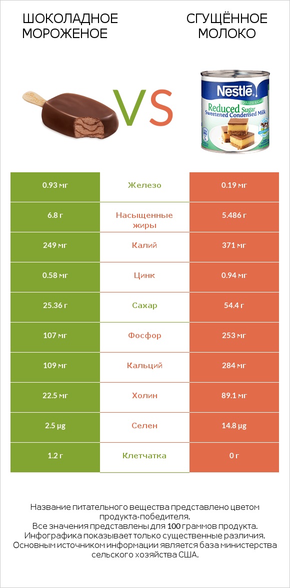 Шоколадное мороженое vs Сгущённое молоко infographic