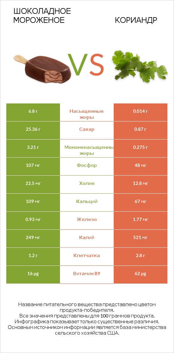 Шоколадное мороженое vs Кориандр infographic
