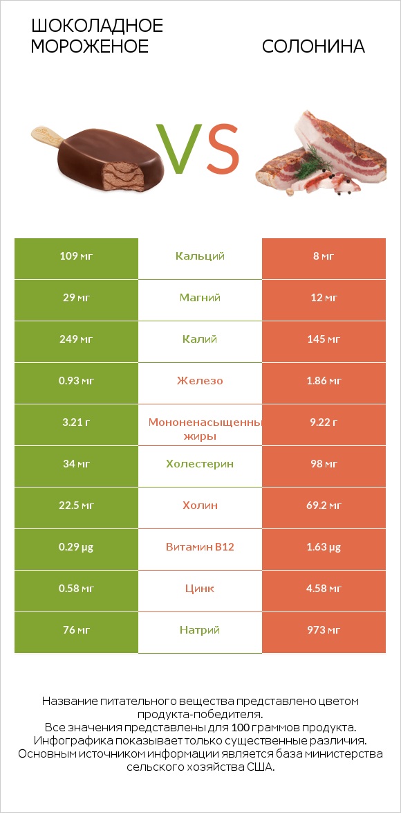 Шоколадное мороженое vs Солонина infographic