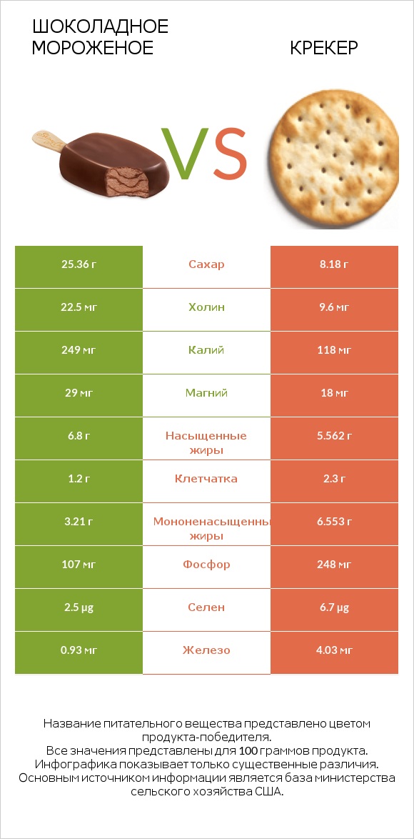 Шоколадное мороженое vs Крекер infographic