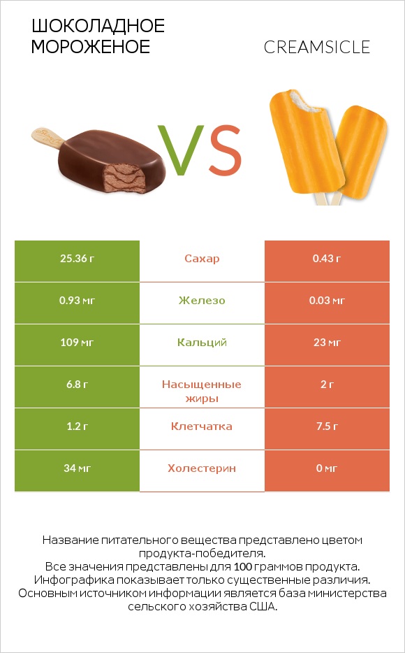 Шоколадное мороженое vs Creamsicle infographic