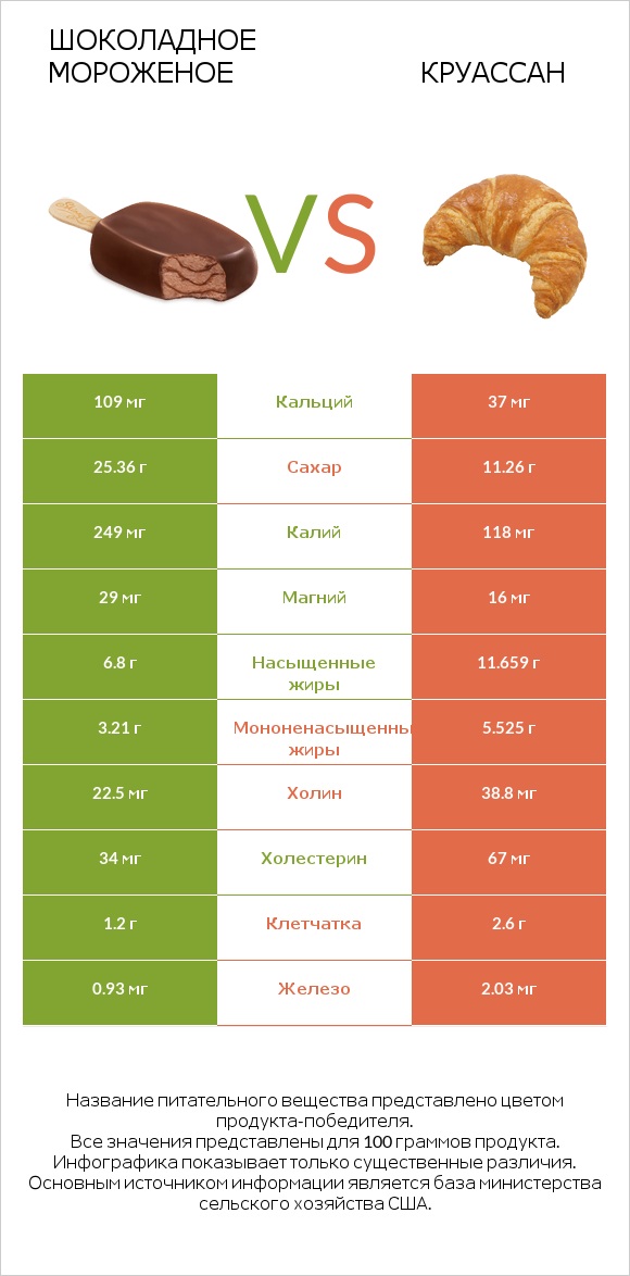 Шоколадное мороженое vs Круассан infographic