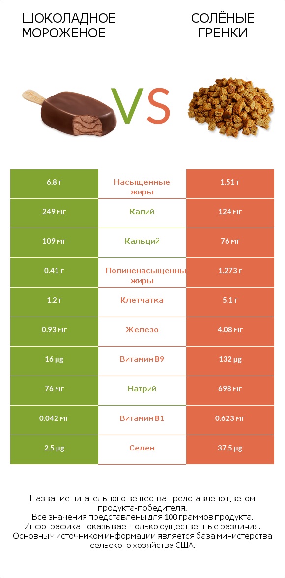 Шоколадное мороженое vs Солёные гренки infographic