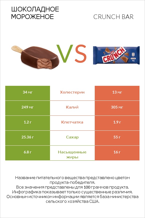 Шоколадное мороженое vs Crunch bar infographic