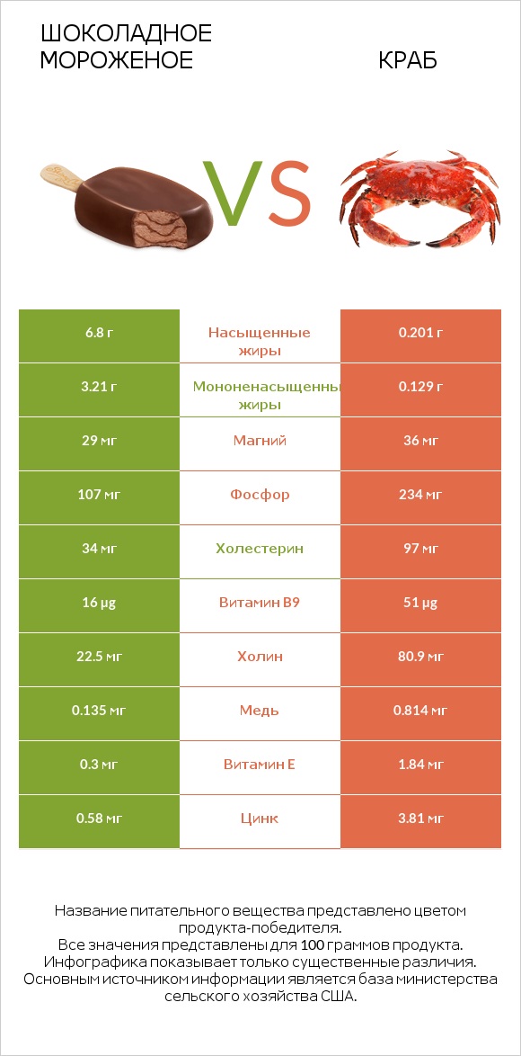 Шоколадное мороженое vs Краб infographic