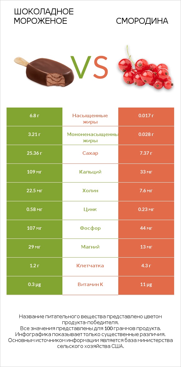 Шоколадное мороженое vs Смородина infographic
