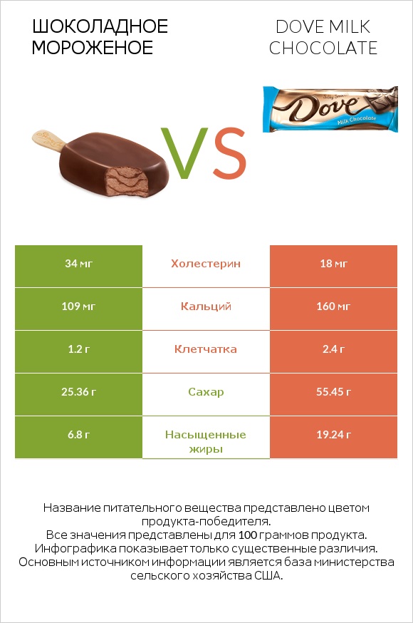 Шоколадное мороженое vs Dove milk chocolate infographic