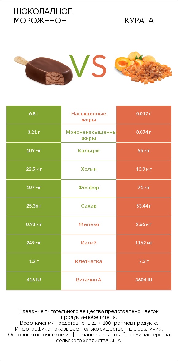 Шоколадное мороженое vs Курага infographic