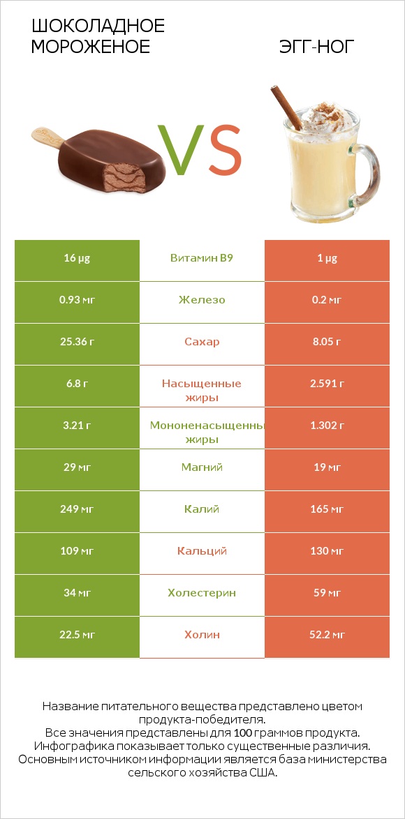 Шоколадное мороженое vs Эгг-ног infographic
