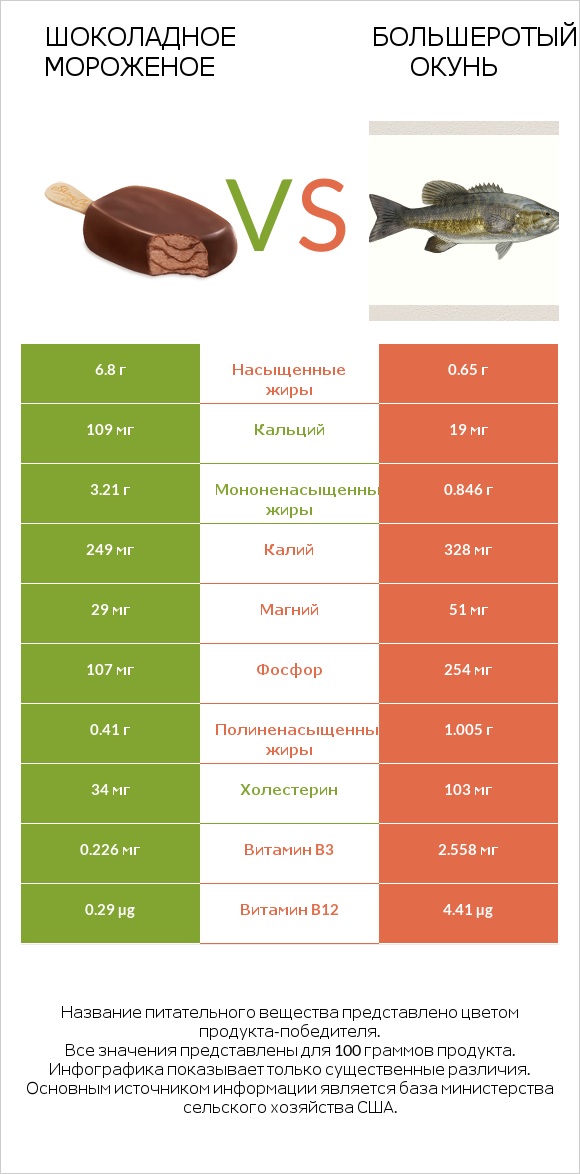 Шоколадное мороженое vs Большеротый окунь infographic