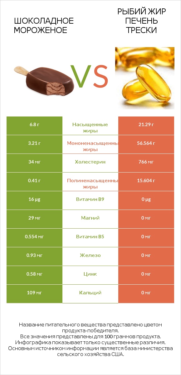 Шоколадное мороженое vs Рыбий жир печень трески infographic