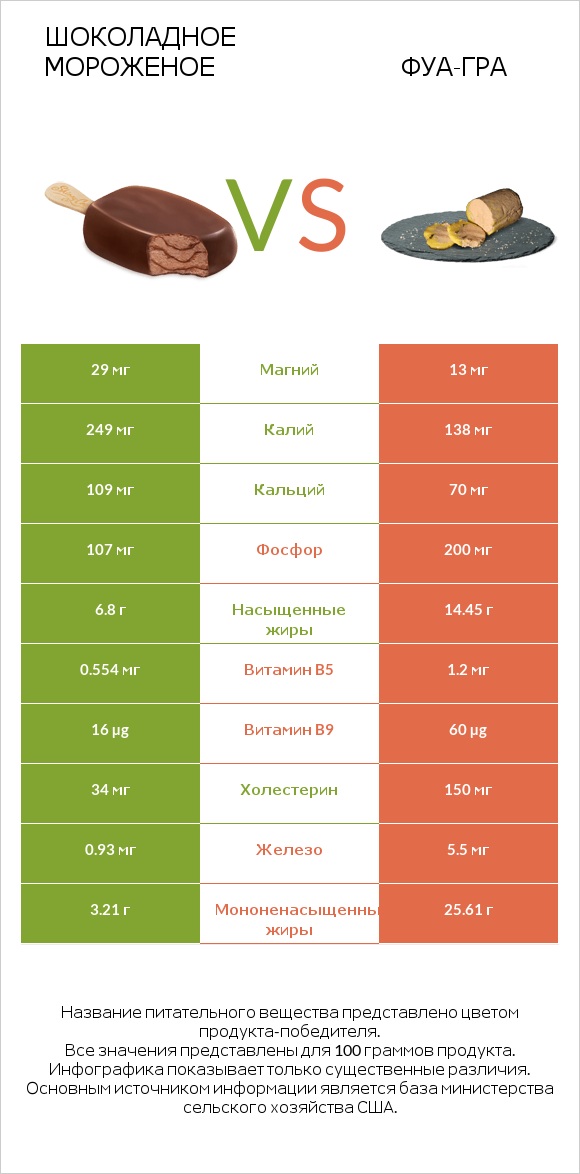 Шоколадное мороженое vs Фуа-гра infographic