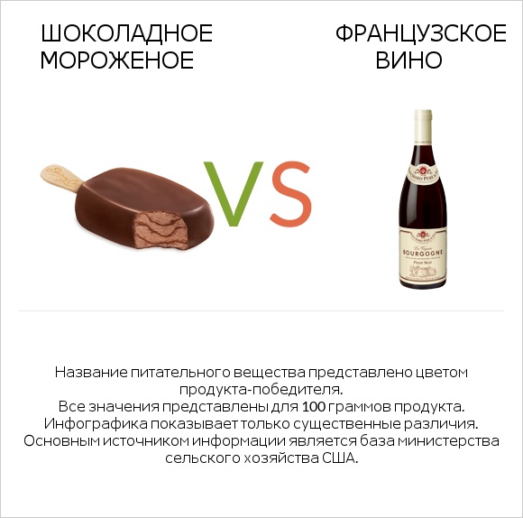 Шоколадное мороженое vs Французское вино infographic