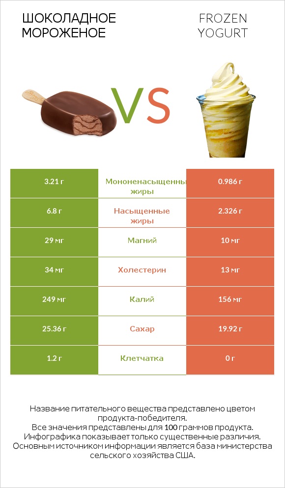 Шоколадное мороженое vs Frozen yogurt infographic