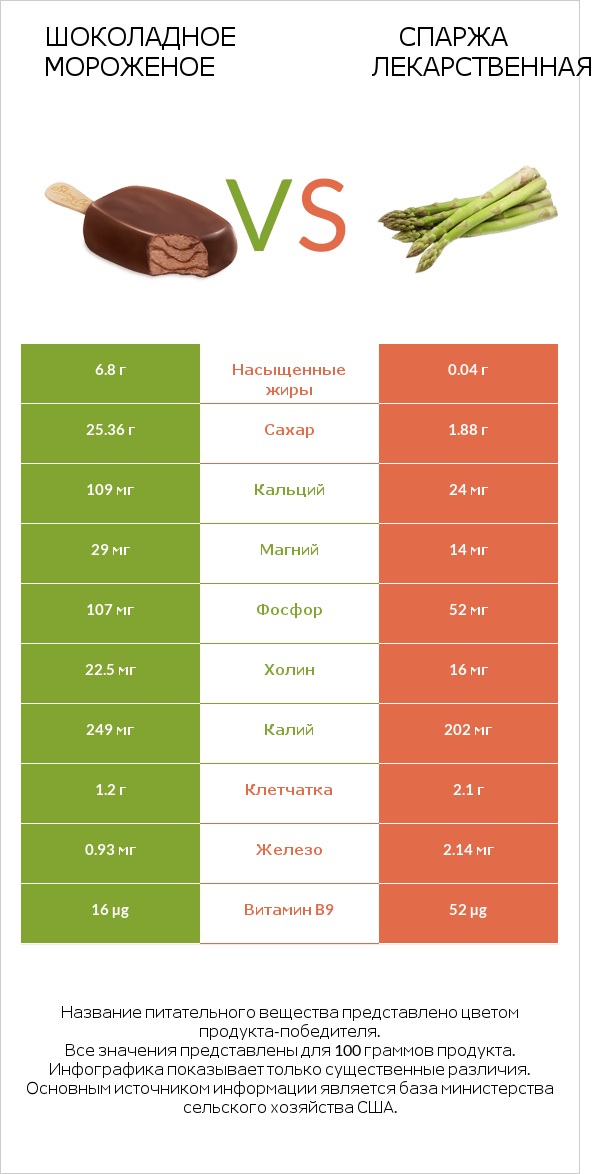Шоколадное мороженое vs Спаржа лекарственная infographic