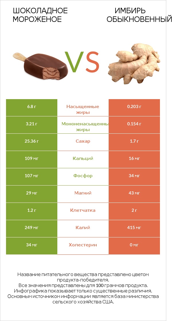 Шоколадное мороженое vs Имбирь обыкновенный infographic