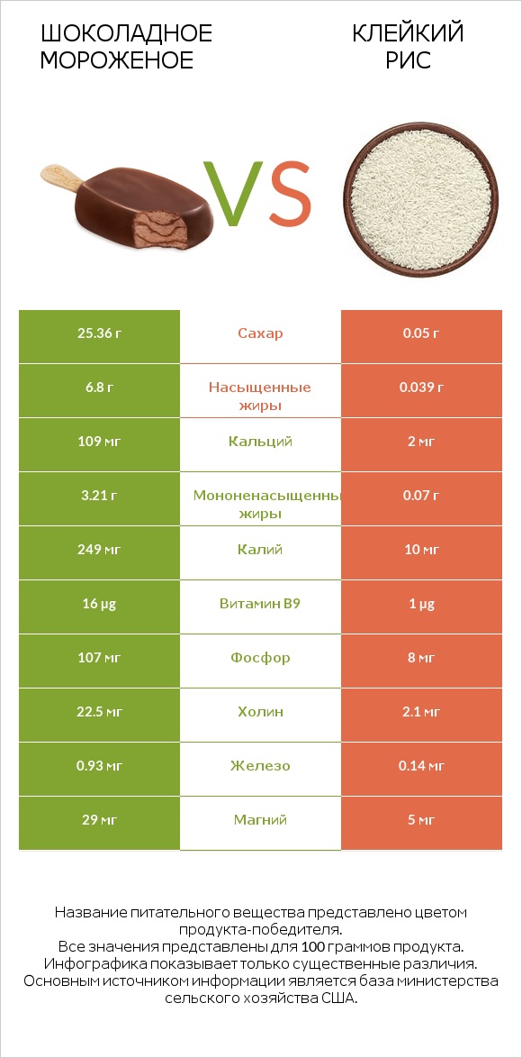 Шоколадное мороженое vs Клейкий рис infographic