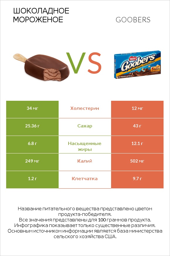 Шоколадное мороженое vs Goobers infographic