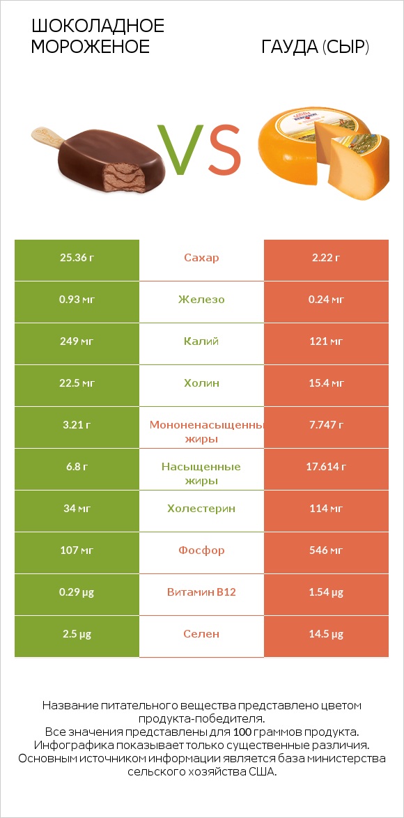 Шоколадное мороженое vs Гауда (сыр) infographic