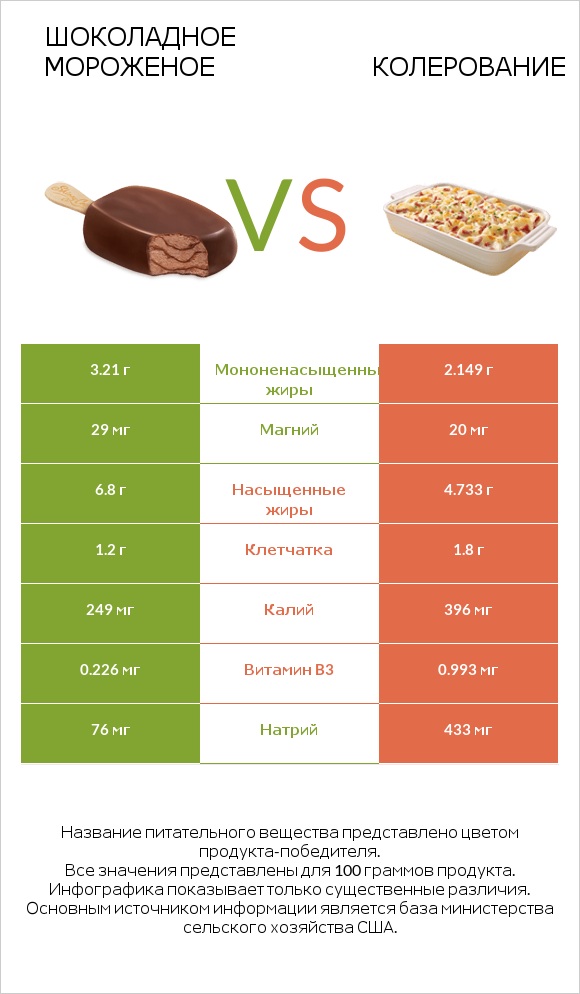 Шоколадное мороженое vs Колерование infographic