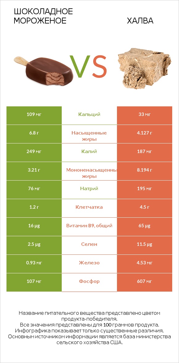 Шоколадное мороженое vs Халва infographic