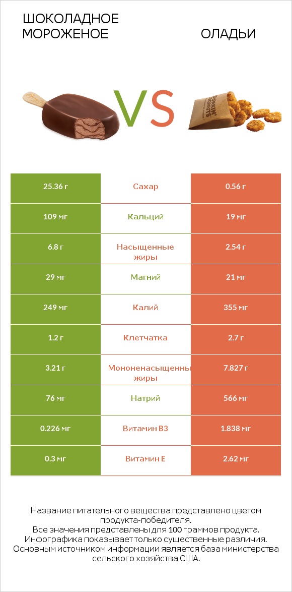 Шоколадное мороженое vs Оладьи infographic