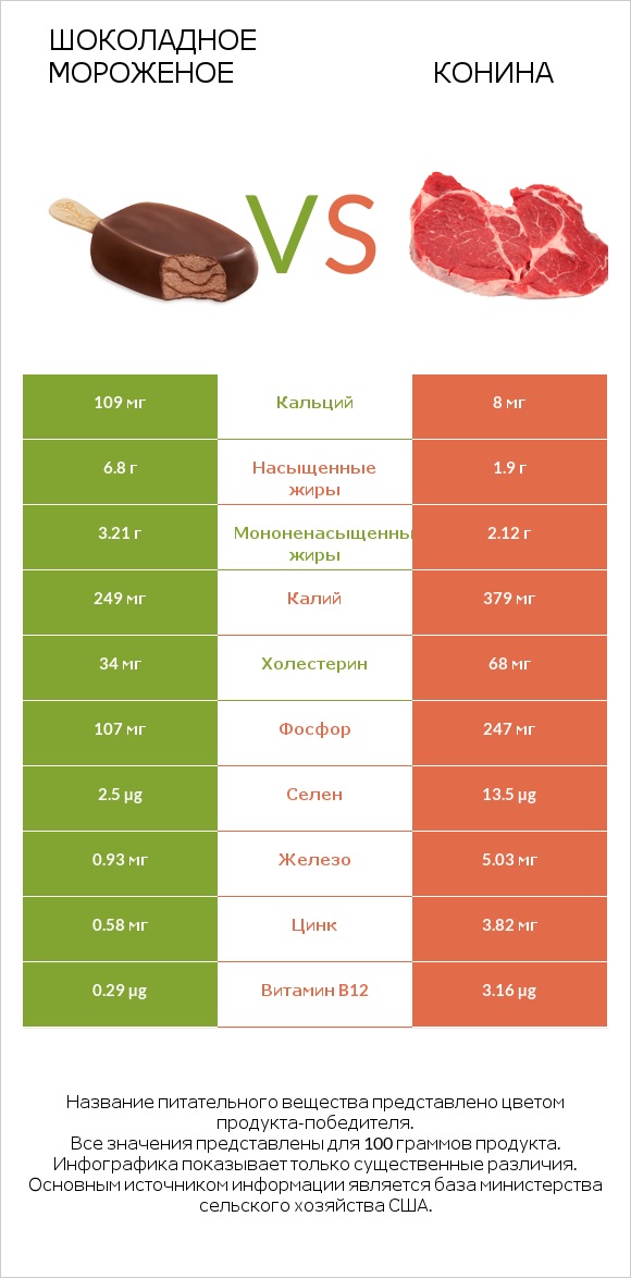 Шоколадное мороженое vs Конина infographic