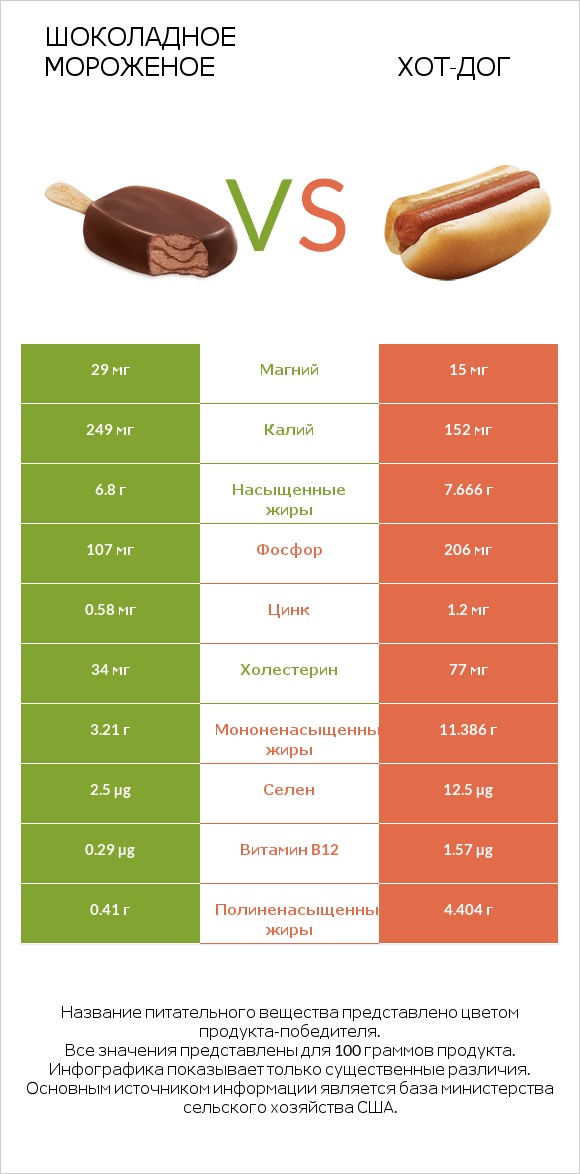 Шоколадное мороженое vs Хот-дог infographic