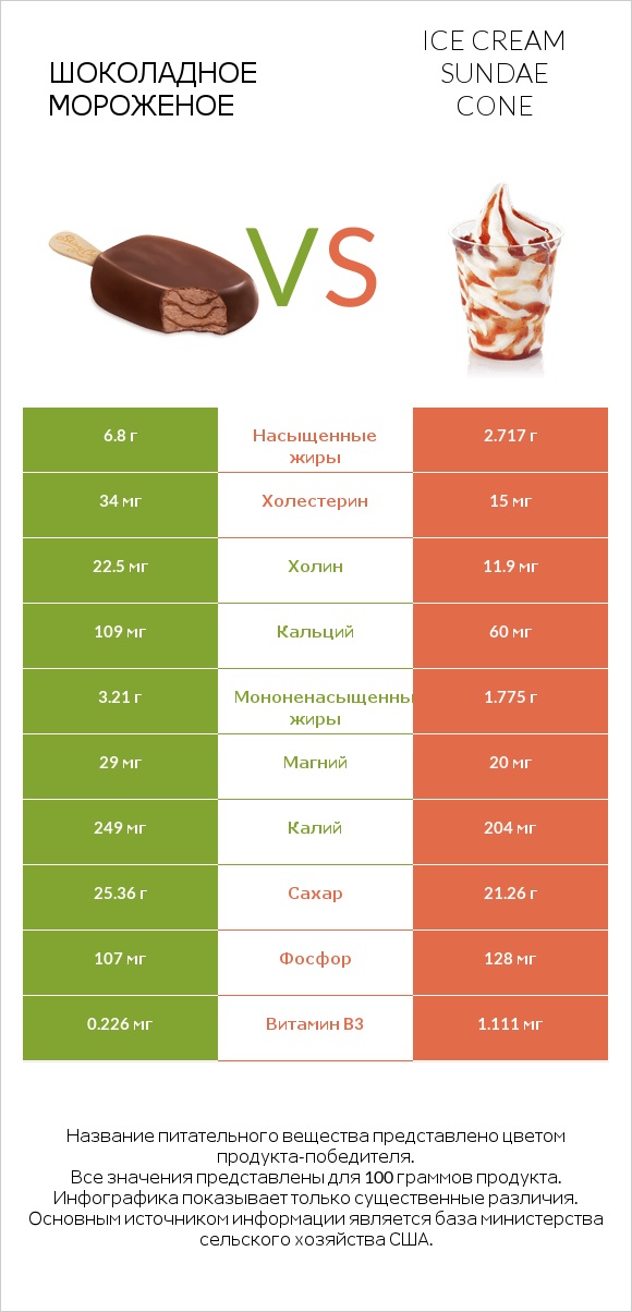 Шоколадное мороженое vs Ice cream sundae cone infographic