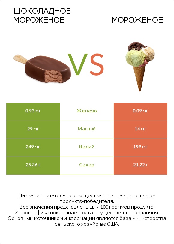 Шоколадное мороженое vs Мороженое infographic