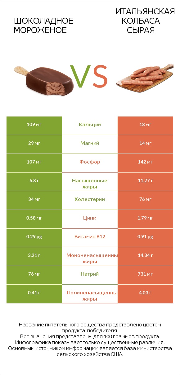 Шоколадное мороженое vs Итальянская колбаса сырая infographic