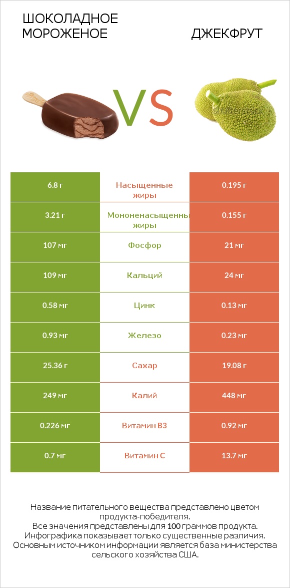 Шоколадное мороженое vs Джекфрут infographic