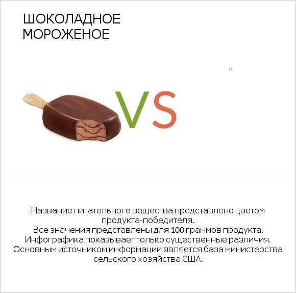 Шоколадное мороженое vs Желе infographic