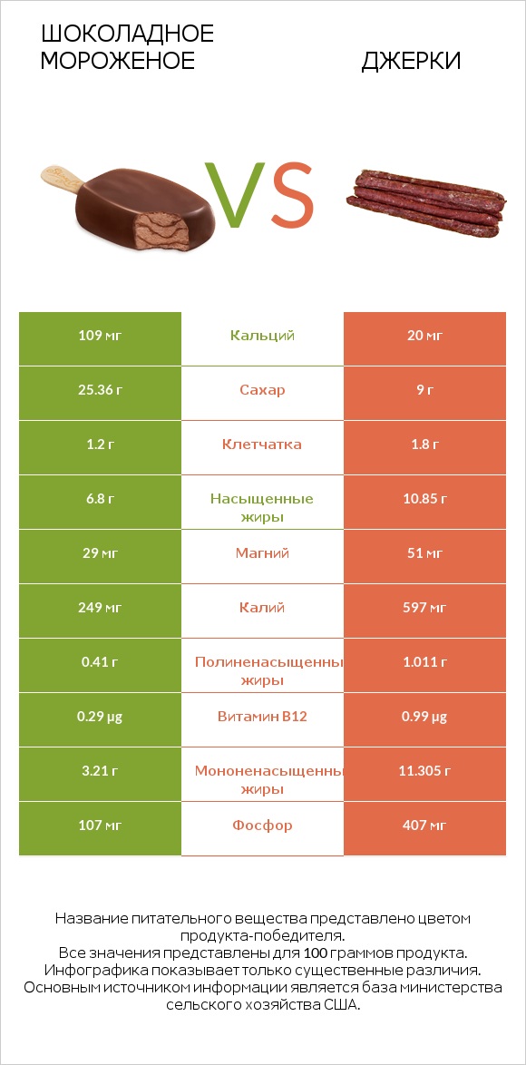 Шоколадное мороженое vs Джерки infographic