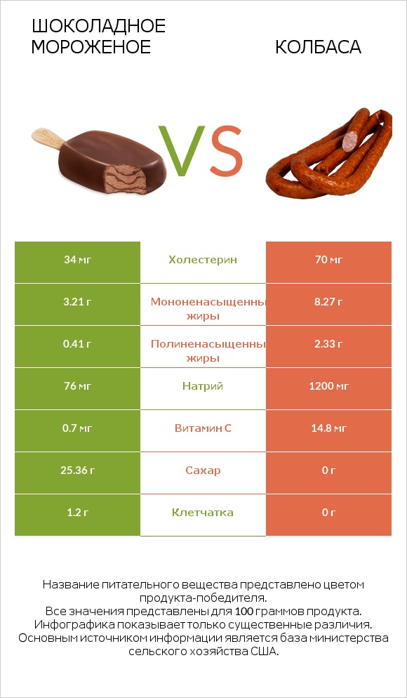 Шоколадное мороженое vs Колбаса infographic