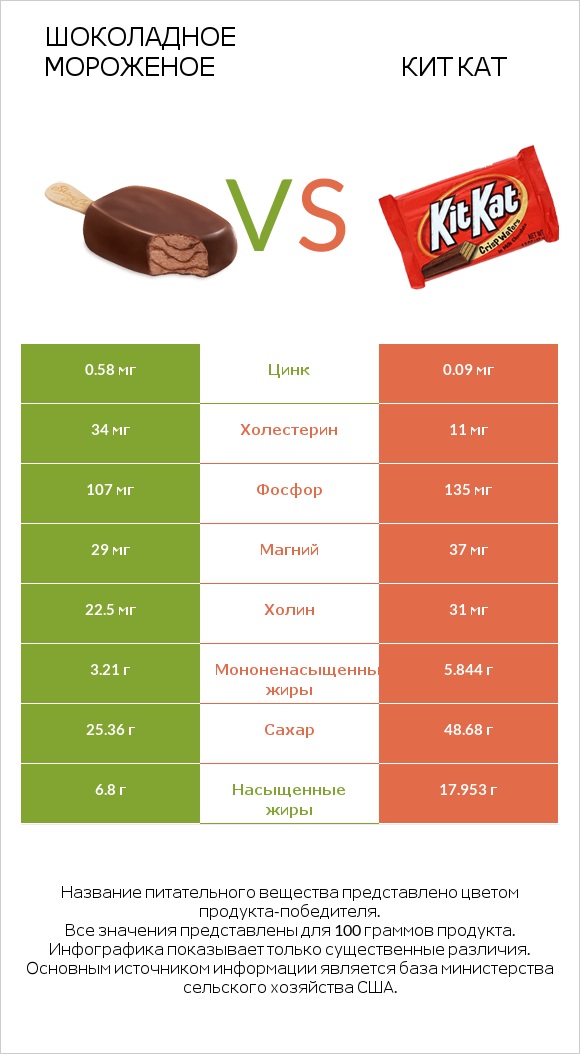 Шоколадное мороженое vs Кит Кат infographic