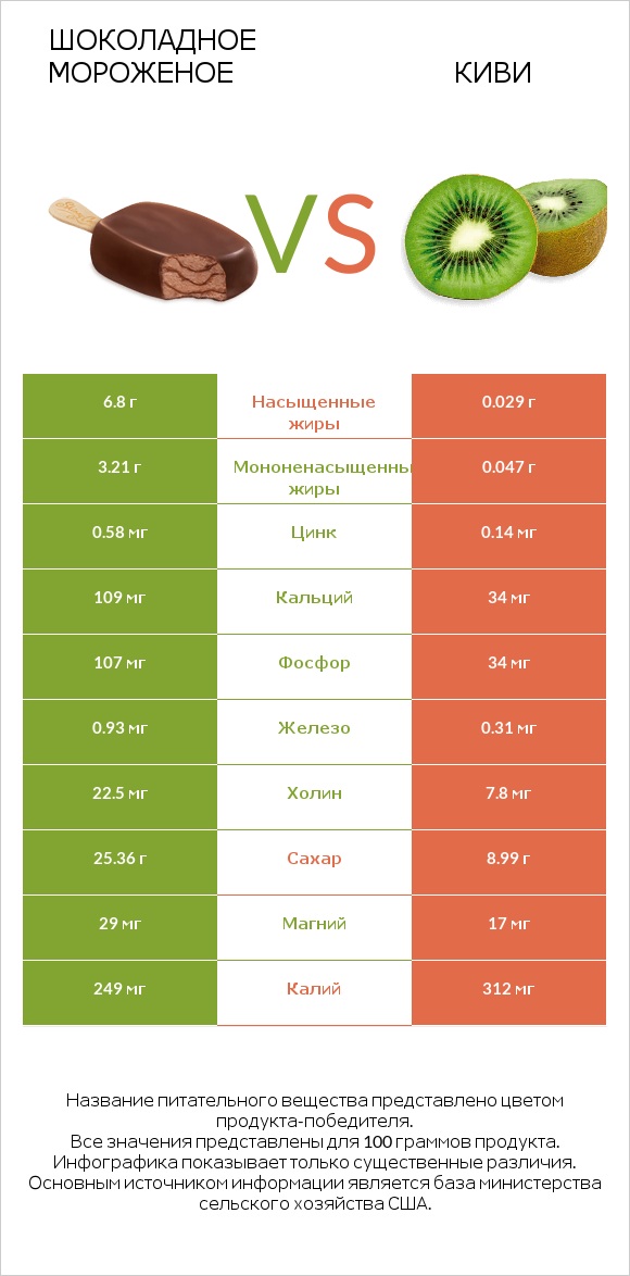 Шоколадное мороженое vs Киви infographic
