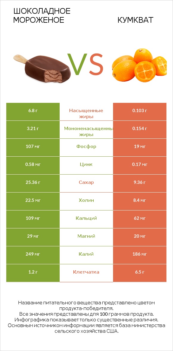 Шоколадное мороженое vs Кумкват infographic